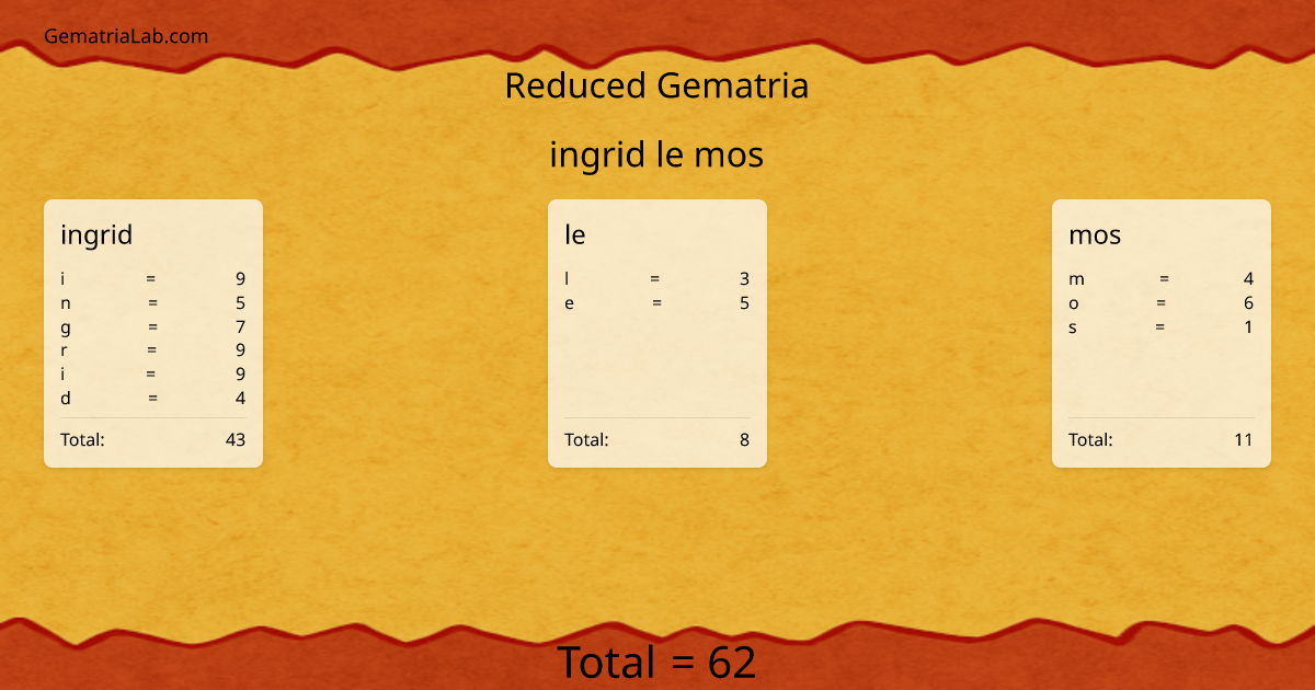 ingrid le mos in reduced Gematria